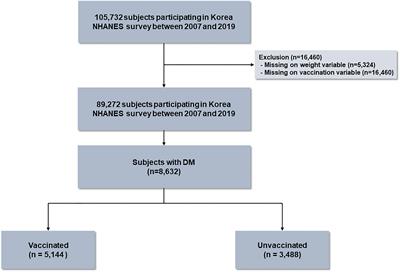 Influenza vaccination trend and related factors among patients with diabetes in Korea: Analysis using a nationwide database